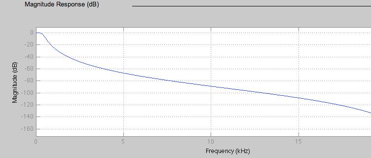 Filter Modeling While listening to the given sample (recorded at 100% gain), the heartbeat can be easily discerned. However, the high gain in recording resulted in excess noise dominating the signal.
