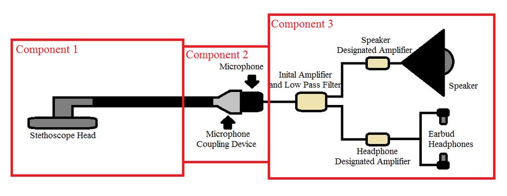 The major design components of the current design can be divided into three main components: the initial sound pick-up, the conversion of acoustic sound to an electric signal, and the amplification,