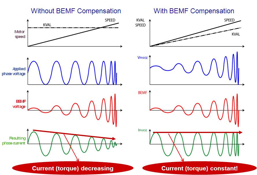 As the BEMF increases with the speed of the motor, the voltage applied to the motor is increased in the same proportion, allowing a flat current amplitude whatever the speed of the motor.