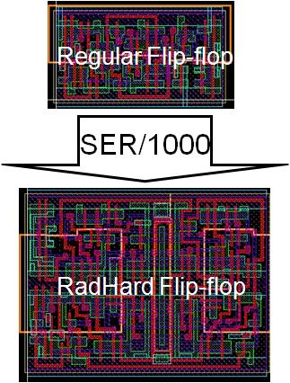 Rard-Hard DSM CMOS65LP schedule Validated Rad-Hard Platform for key Users : Mid-