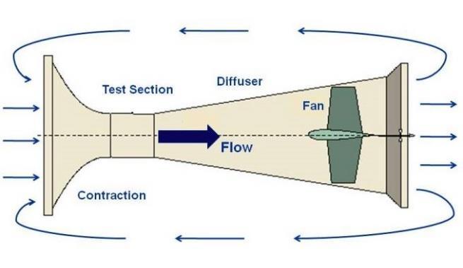 2. Background 2.1 Wind Tunnels A wind tunnel is an apparatus that allows researchers to move air over a body to simulate flight and analyze aerodynamic properties of the flow such as lift and drag.