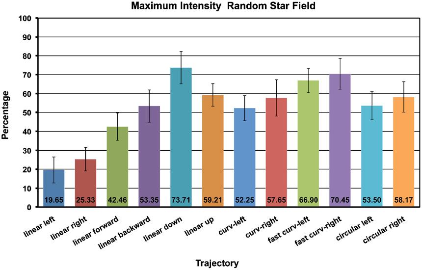 L.C. Trutoiu et al. / Computers & Graphics 33 (2009) 47 58 55 Fig. 12. Vection onset time results for random star field stimulus. Error bars represent one standard error. Fig. 13.