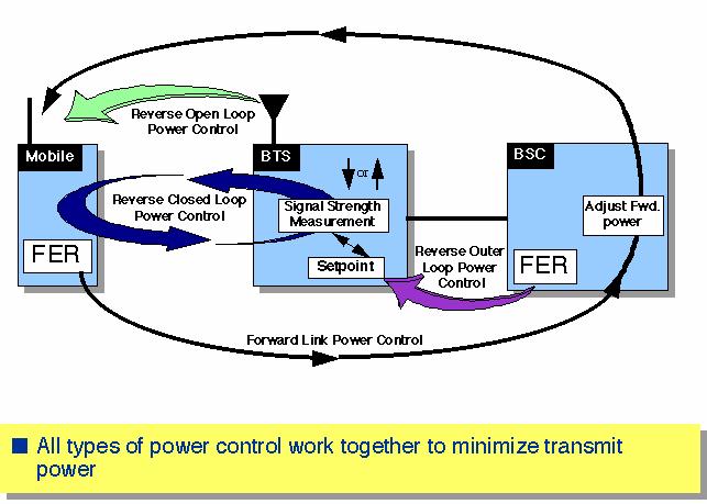 CDMA Power Control Chapter 3 - Cellular Concept 8 Dr.