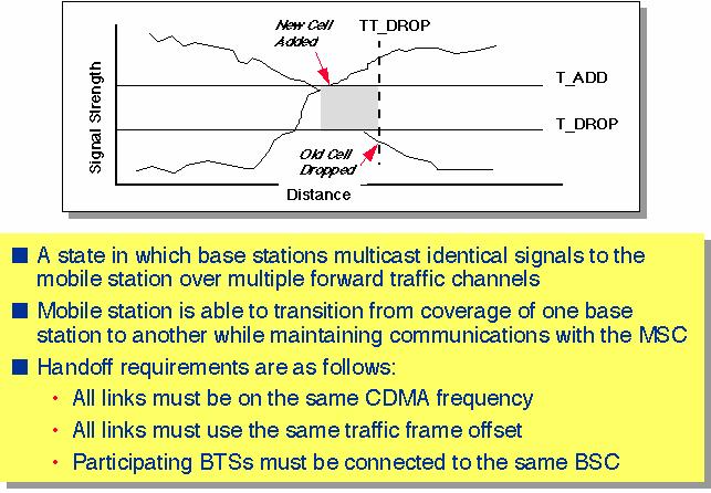 CDMA vs. AMPS/TDMA Handoffs Soft handoff: unique handoff capability provided by CDMA, since spread spectrum shares the same channel in every cell.