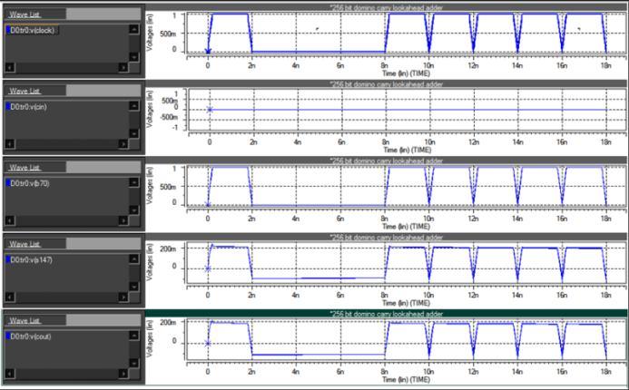 IV.SIMULATION RESULT AND DISCUSSION In this section simulation results for carry look-ahead adder implemented in domino logic in 65nm technology.