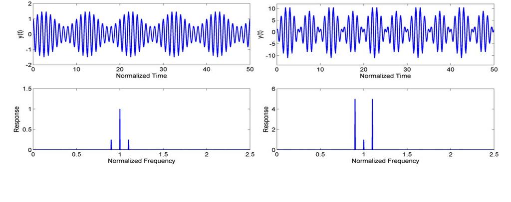 Figure 1: Timebase and spectrum plots for 1 amplitude modulation. Figure 2: Timebase and spectrum plots for 1 amplitude modulation. A damaged gear tooth within a gearbox can cause this phenomenon.