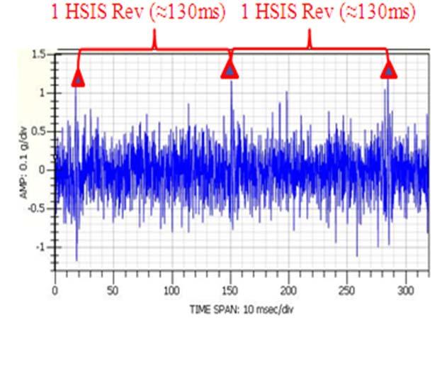 This diagnosis is also supported by the timebase waveform plot of Figure 7 which shows amplitude modulation occurring once per revolution of the HSIS shaft.