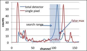 range for peak search using the spectrum averaged on all pixels