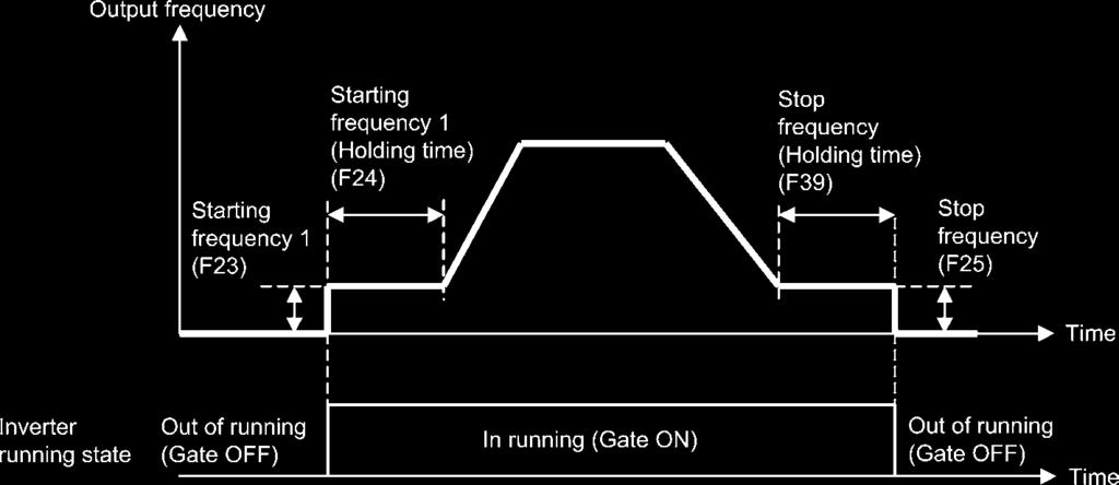 F23 to F25 Starting Frequency 1, Starting Frequency 1 (Holding time), Stop Frequency F38 (Stop Frequency (Detection mode)) F39 (Stop Frequency (Holding time)) H92 (Continuity of Running (P) H93