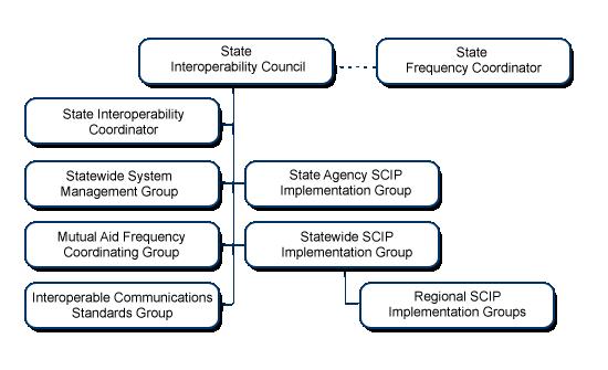 2.3 Membership Figure 1: State of Wisconsin Governance Organization Chart Appendix A provides POC information for members of the governing body and its subcommittee[s]. 2.
