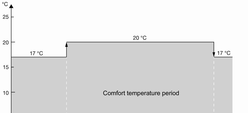 Installation and initial operation If you do not wish a constant heating or setback operation according to only one temperature setting, the pre-defined heating profile PROFILE DAY / NIGHT can be