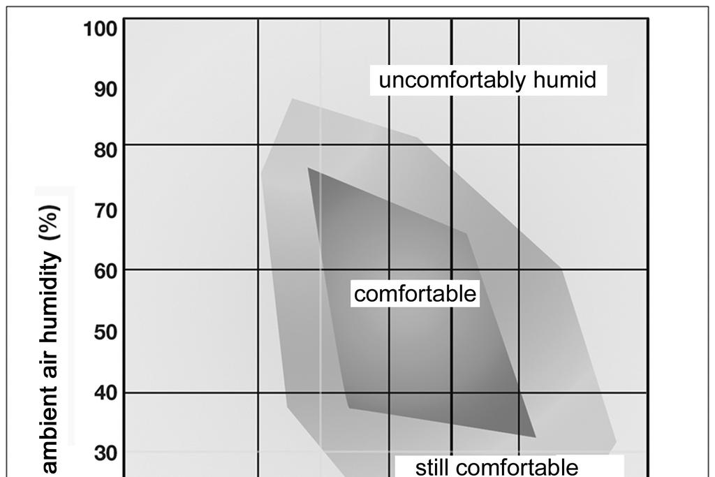 Air humidity and comfort diagram 9 Air humidity and comfort diagram The air humidity of the room is permanently measured by the R-Tronic models RTF B and RTFC K and is displayed in percent in the