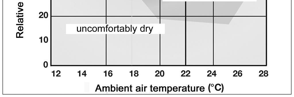 The ambient air humidity (measurement unit RH = relative humidity in %) is an indicator for the water vapour absorption capacity of the room.