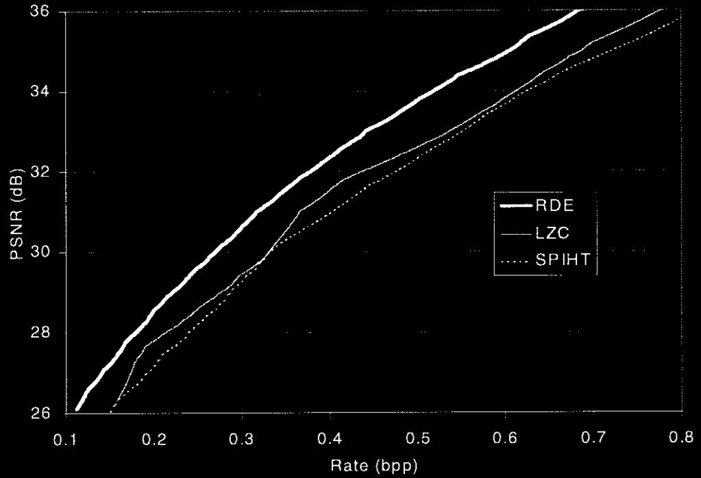 LI AND LEI: EMBEDDED STILL IMAGE CODER 919 Fig. 11. Rate-distortion curve of RDE, LZC, and SPIHT.