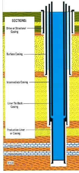 Wellhead: installed on top of the surface casing to cap the well and hold the casing strings and completion. Conductor: isolates unconsolidated surface formation and may take structural loads.
