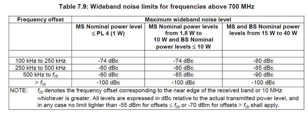 dbm/1 MHz (Frequency Range : 1 GHz to 4 GHz or 1 GHz to 12.