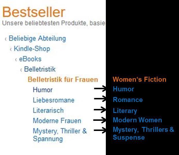 Women s Fiction (Belletristik für Frauen) (Main Category: Literature & Fiction) Sales Humor 300 3,500 2.