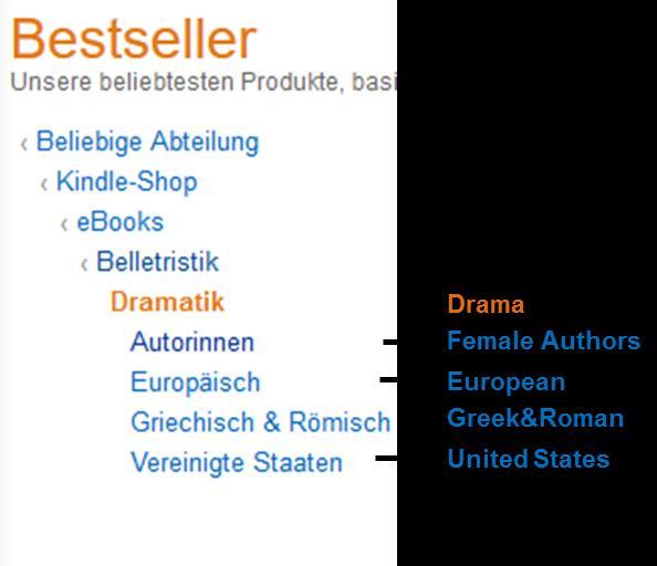 Drama (Dramatik) (Main Category: Literature & Fiction) Sales Female Authors 700 4,000