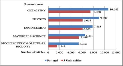 68 Teresa Costa, Carlos Lopes and Francisco Vaz Figure 5 - Top 5 research areas (2000-2010) International collaboration The same article can have multiple authors, with different institutional
