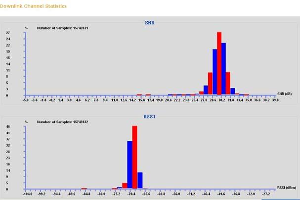 Performance Analysis of Fixed WiMAX in Metropolitan Area 339 Figure 5: Performance Characteristics