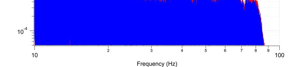 conditioners ON 48-49 Hz Blue: