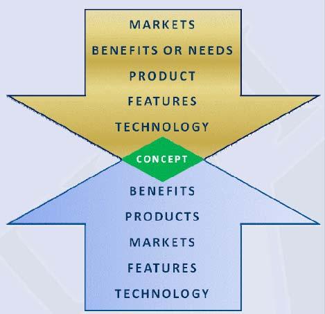 Therefore, a project must contain Market Need and desire Normally you would