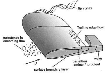 8 Figure 5: Air flow around the blade [15] Figure 6: Airfoil with air flow angles [15] generally of the order of 1-3 Hz and therefore does not have a substantial effect on A-weighted sound level.