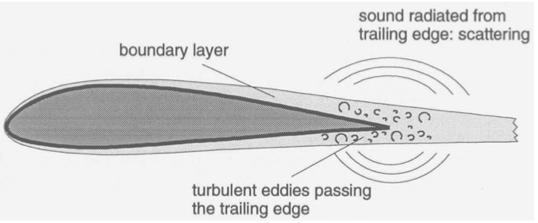 10 Trailing edge noise An airfoil can radiate noise even in the case of turbulence-free inflow. Instabilities in the boundary layer can occur due to turbulent eddies.