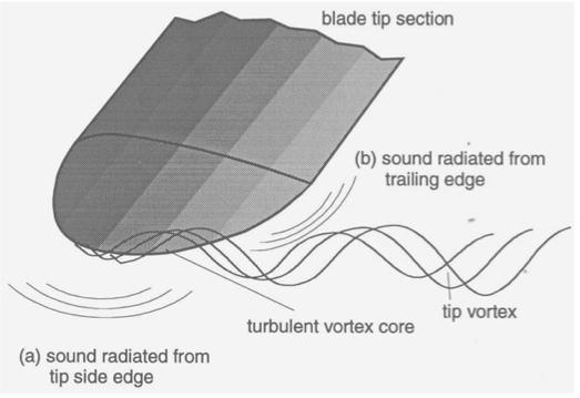 12 Figure 10: Generation of tip noise [12] Figure 11: Generation of blunt trailing-edge noise [12] mining the generated noise amplitude.