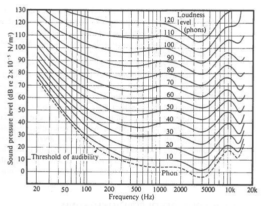 30 Figure 22: Equal loudness contours [30].
