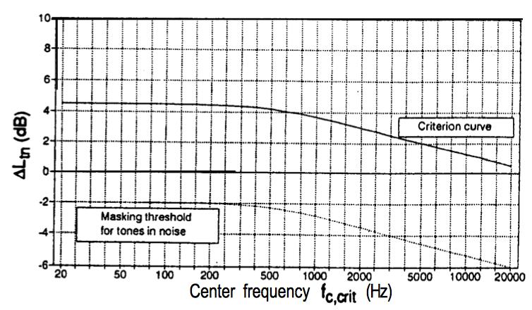 33 Figure 25: Level of a tone just masked by critical-band wide noise with level of 60 db [39]. Figure 26: Criterion curves for tonal audibility [48]. 4.