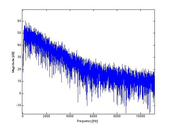 The magnitude of the spectra is not calibrated and therefore only the relative strengths of the frequency bars are correct. Final results of the analysis are summarised in the end.