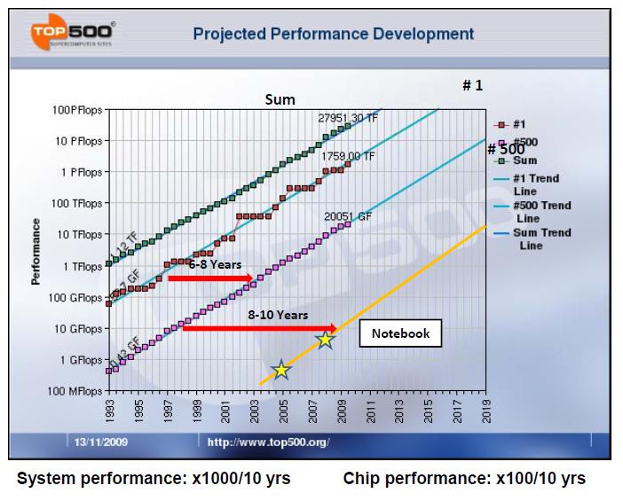 Trends in HPC performance Source: www.