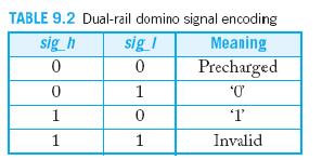 Dual-Rail Domino Logic: Dual-rail domino gates encode each signal with a pair of wires. The input and output signal pairs are denoted with _h and _l, respectively. Table 9.2 summarizes the encoding.