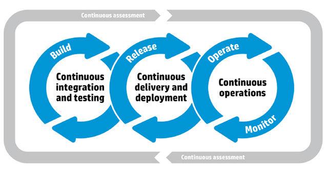 DevOps Terms Continuous Integration The automated integration and testing of code as soon at it s available Continuous Delivery The delivery of code into a pre-production / release area as soon as