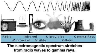 I. Light Waves in the Electromagnetic Spectrum Electromagnetic radiation (EM) consists of electrical energy and magnetic energy that travel together through space as waves.