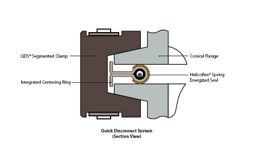 The Garlock Quick Disconnect System The Garlock Quick Disconnect System (QDS) use a conical flange design (conical profile 15 or