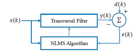 The weight for the NLMS algorithm is given by step size e( error signal ( recieved signal sigma w( weight Fig.