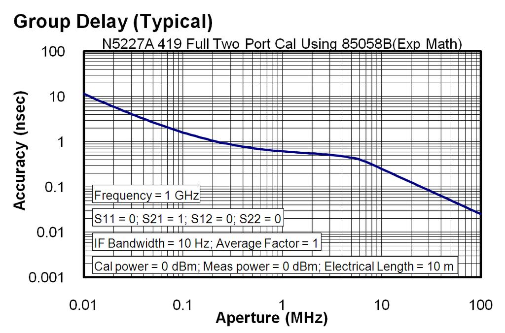 Table 25. Group Delay - Typical Group delay is computed by measuring the phase change within a specified frequency step (determined by the frequency span and the number of points per sweep).