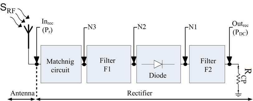 Progress In Electromagnetics Research C, Vol. 16, 2010 139 of the band pass filter (BPF) F1 with the antenna (Fig. 2) [8, 9]. This BPF is one main component in the process of rectifying the RF wave.