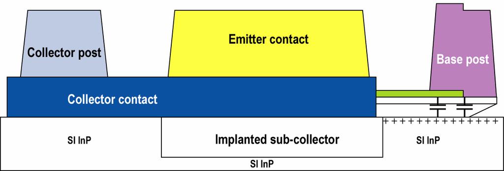 Implanted subcollector InP DHBTs Approach Selectively implanted N ++ subcollector Growth of drift collector, base & emitter Device formation Emitter contact Collector contact N