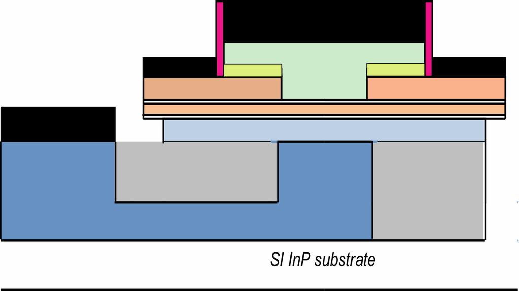 Module 2: Submicron collector scaling Collector contact N ++ pedestal Pedestal collector submicron collector scaling: speed Extrinsic base Intrinsic base Base