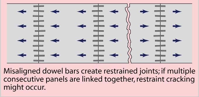 Loss of effectiveness (or load transfer) occurs when dowels become loose. Each load induces bearing pressures on the dowel bars and these pressures stress the concrete embedding the bar.