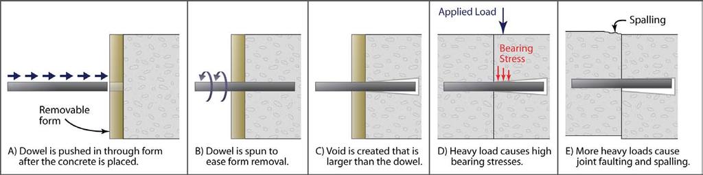Figure 3. Dowel sockets, resulting from spinning a dowel bar into place to aid form removal, may lead to accelerated joint faulting and spalling.