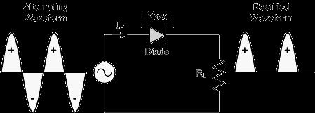 DIODES CIRCUIT COMPONENTS The figure below shows a simple circuit to perform rectification. (Converting a.c. to d.c.) A semiconductor device that allows current to flow easily in one direction only Rectifying Circuit The input voltage Vi is an a.