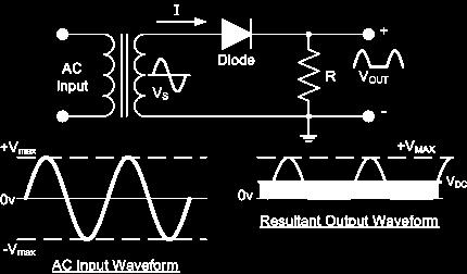 Half Wave Rectification A rectifier is a circuit which converts the Alternating Current (AC) input power into a Direct Current (DC) output power.
