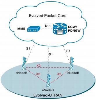 Long Term Evolution (LTE) 30 An All-IP network architecture greatly