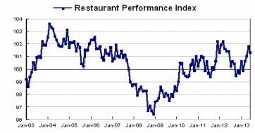 National Restaurant Association s Restaurant Index Values Greater than 100 =
