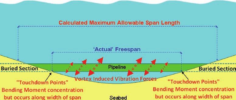 Figure 1. Subsea Pipeline with Freespan Again whilst referring to Figure 1. some specific risks to a pipeline in span can be described. 1. The stresses developing at the touchdown point at either end of the span from the associated unsupported mass of the pipeline (and of course its contents).