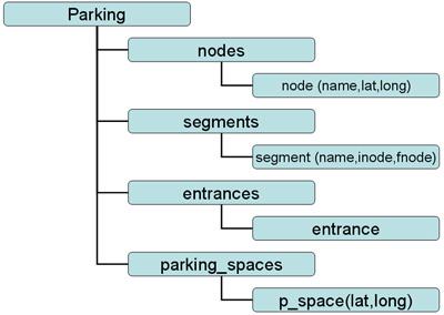 SIAPAS: A Case Study on the Use of a GPS-Based Parking System 949 Fig. 3.